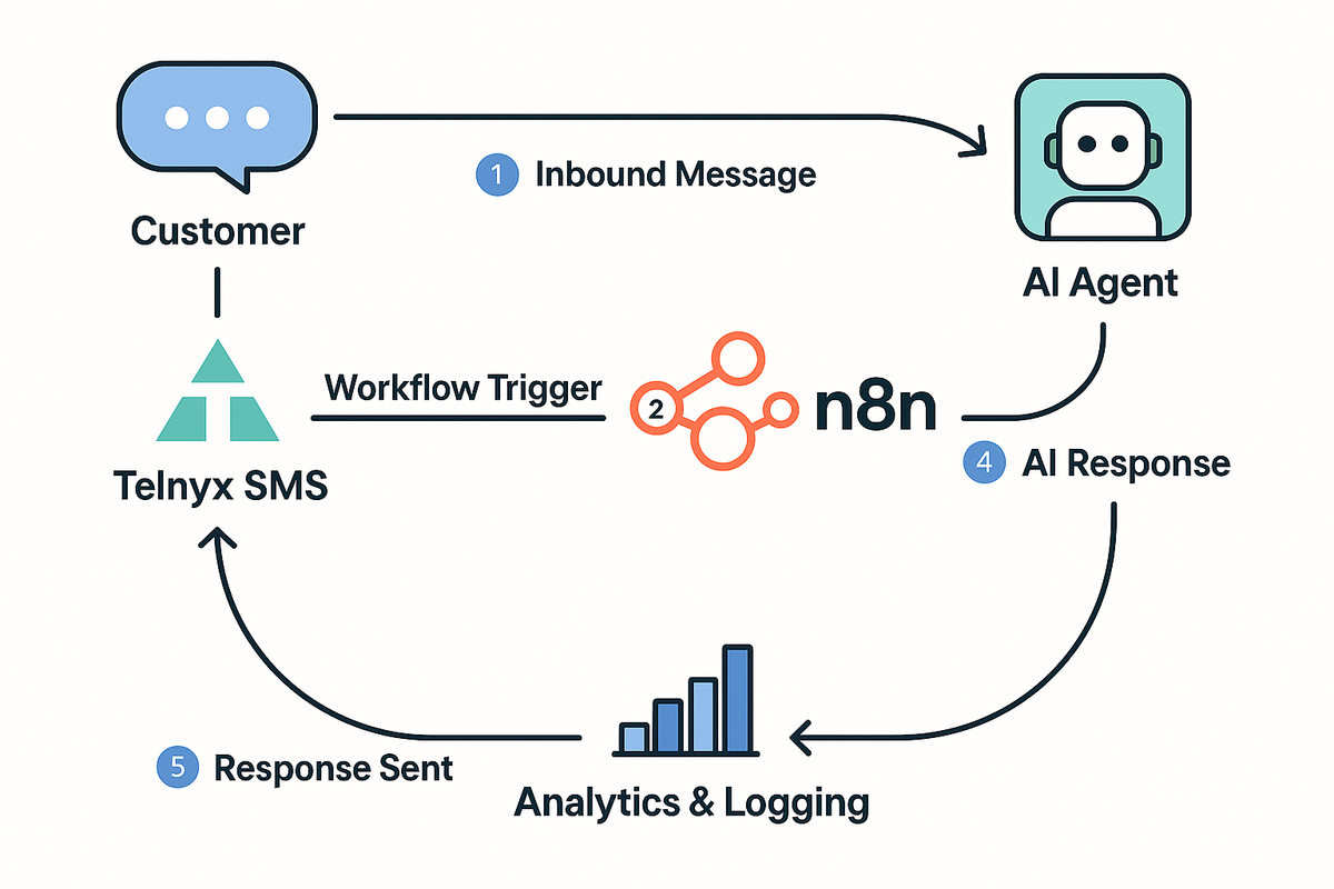 Automating Customer Conversations: Integrating Telnyx SMS and AI Agents with n8n